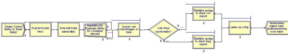 minuten. Ten slotte verlaat de importcontainer het systeem via een Dispose module om zijn traject verder te zetten over land naar zijn eindbestemming.