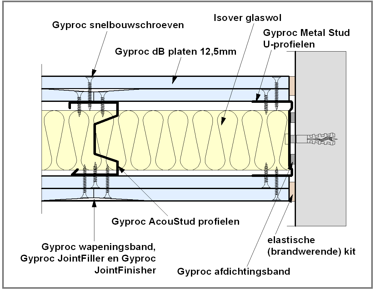 2.4 T-aansluiting In het SoundBloc T-detail worden twee Gyproc AcouStud Binnenhoeken toegepast voor de plaatbevestiging. Aansluiting Gyproc SoundBloc systeem tegen wandconstructie 2.