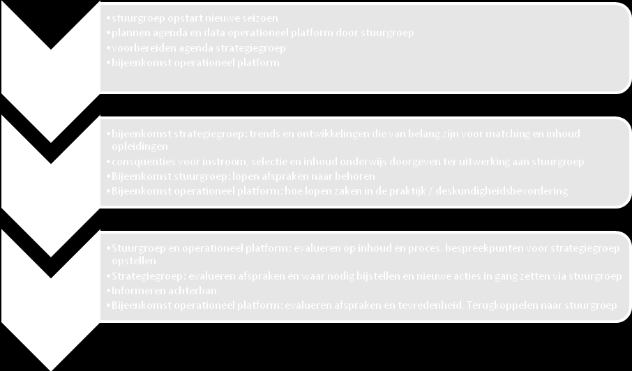 Verbindende schakel tussen de overleggen is een onafhankelijk projectondersteuner. 3.