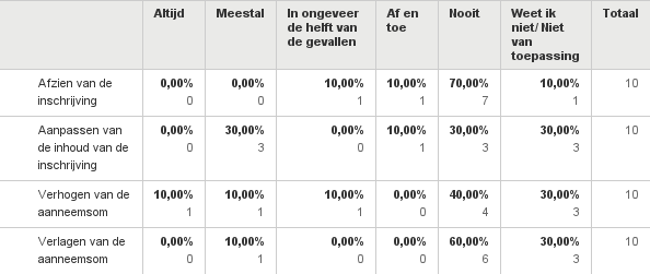 Q25: Hoe vaak heeft de toepassing van de Sociale Voorwaarden van het Rijksinkoopbeleid bij een aanbesteding volgende onderwerpen beïnvloed?