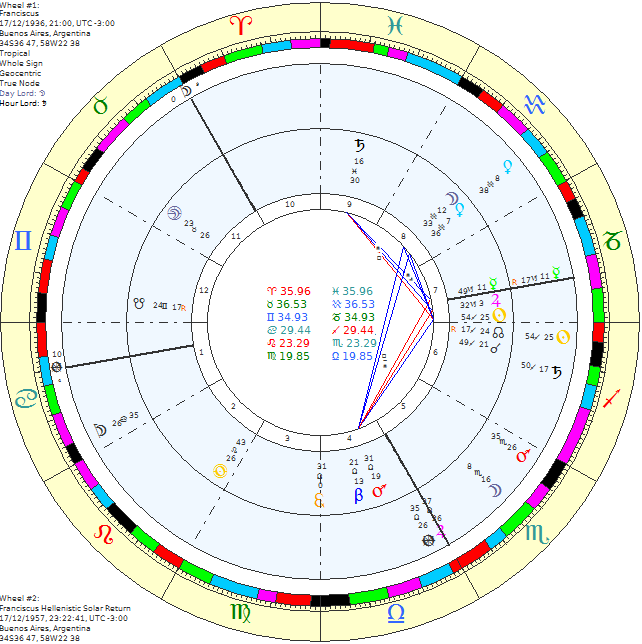 De Profectie is in Ram aangekomen. Zowel in de radix als Solaar staan daar geen planeten. Mars, de Kurios, is de HEER van het JAAR. De Ascendant van de Solaar is Weegschaal met Jupiter er pal op.