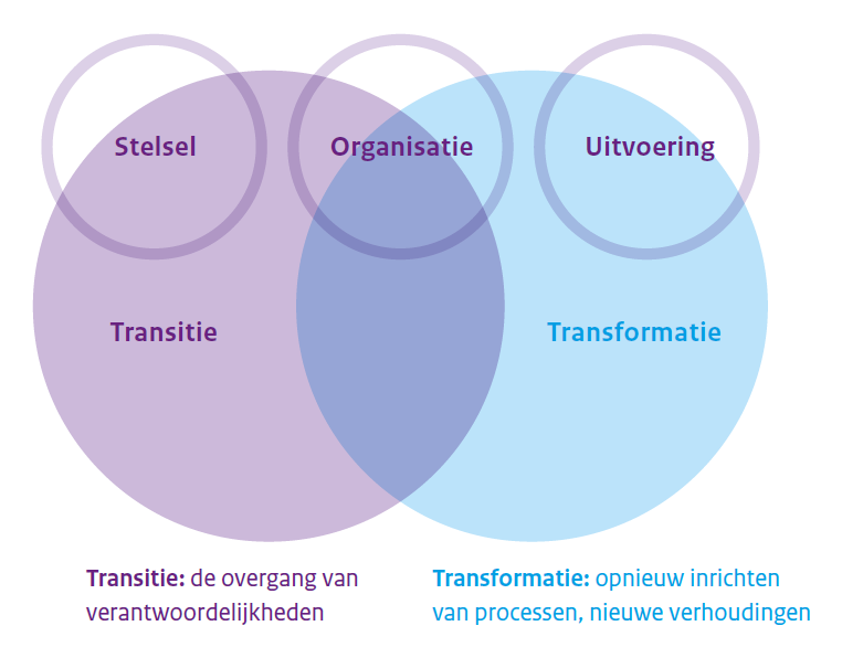 Het risico bestaat dat de focus primair uitgaat naar de transities, dus de overname van nieuwe taken door gemeenten.