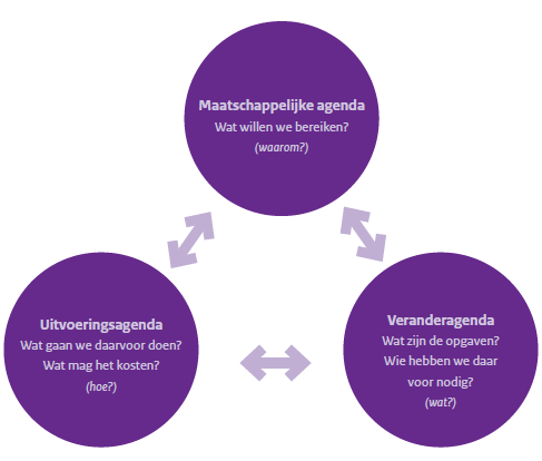 Bijlage I: Het veranderproces, drie agenda s Om de inhoudelijke opgaven in West-Friesland in kaart te brengen, hanteren we drie fases die zijn vertaald in drie agenda s: de Maatschappelijke agenda,