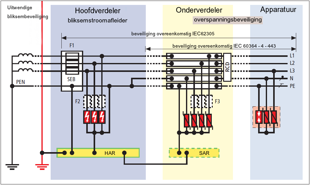 coördinatie De meest recente norm op het gebied van bliksembeveiliging is de NEN-EN-IEC62305.