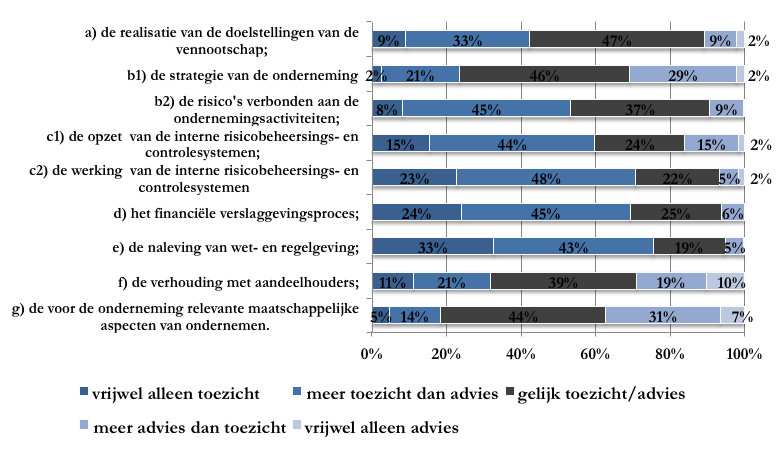 Toezicht versus advies voor 7 toezichtstaken In de corporate governance code worden een zevental toezichtstaken voor de commissarissen genoemd, waarbij voor dit onderzoek twee toezichtstaken