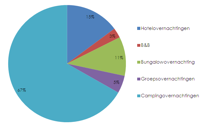 Aan de hand van een berekening van de toeristische werkgelegenheid en de omzetcijfers voor logiesverstrekking bedraagt het aantal toeristische overnachtingen +/- 828.000 per jaar.