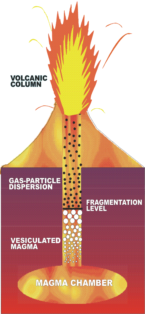 onderverzadigd Concentratie opgelost water (gew.%) Magma is Verzadigd (gasbellen) Diepte (km) From Moore et al.