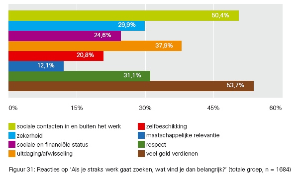 Belangrijkste in werk