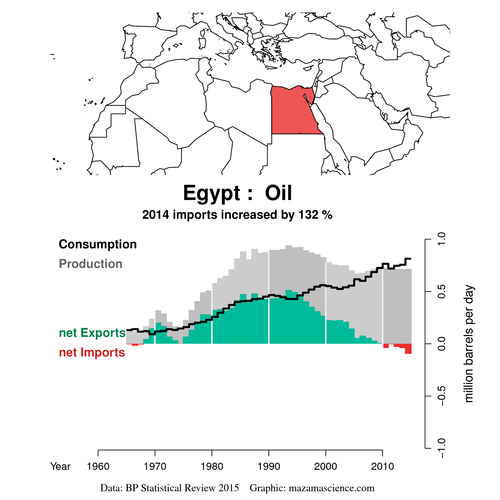 Egypte importeert dus meer dan 50% van haar voedselbehoefte. Waar wordt dat van betaald? 1.