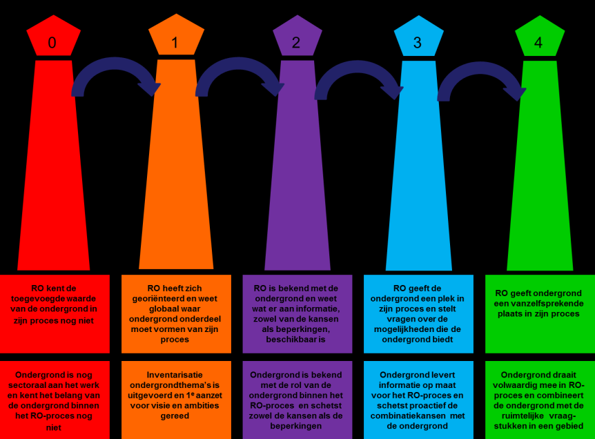 Torentjesmodel Toelichting op onderscheiden ontwikkelingsfasen Op basis van het principe van het Torenmodel wordt de ontwikkeling naar de gewenste eindsituatie en de hierin onderscheiden