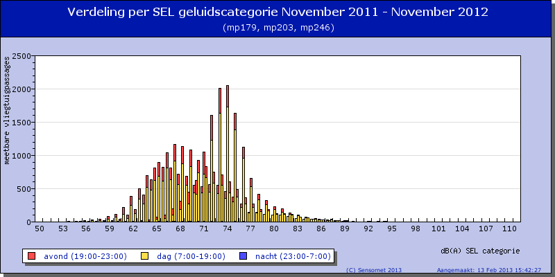 Figuur 5.5 Verdeling geluidsniveaus van vliegtuigpassages Voor Hillegom zijn dit de vijf hardste vliegtuigpassages: Meetpost Tijdstip Duur SEL db LAmax db Hoogte Passeerafstand Toestel type sec.