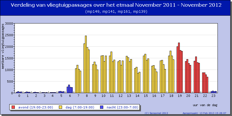 Leiden laat al 6 jaar achtereen het vliegtuiggeluid meten door Geluidsnet. Over het algemeen is er een dalende lijn te constateren; alleen de meetpost 161 (Broekplein) is in 2012 iets omhoog gegaan.