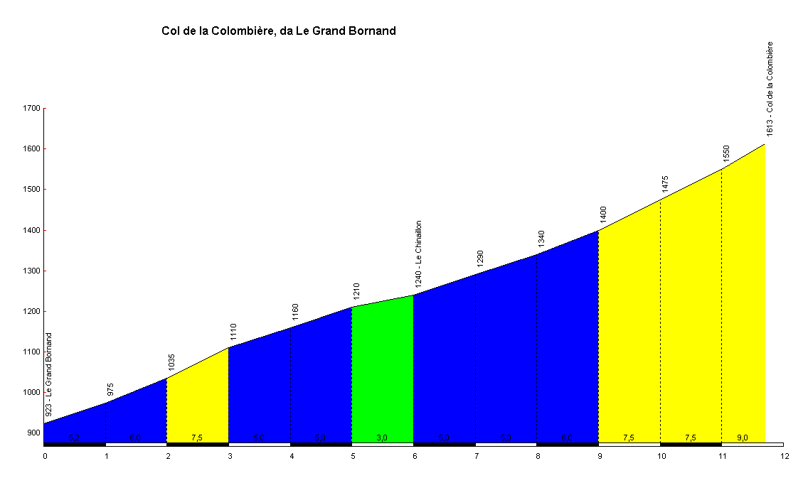 Etappe 6 - Col de la Colombiere Nummer 1 De laatste loodjes wegen het zwaarst. Tijdens deze slotetappe zal er nog 1 berg beklommen moeten worden, en dat is de Col de la Colombiere.