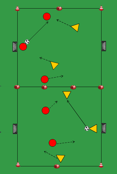 3 TEGEN 2 MET 2 DOELTJES het drietal start met de bal bij het eigen doel beide teams kunnen scoren op een klein doeltje ls de bal uit is indribbelen (tweetal) of inpassen (drietal) bij een achterbal