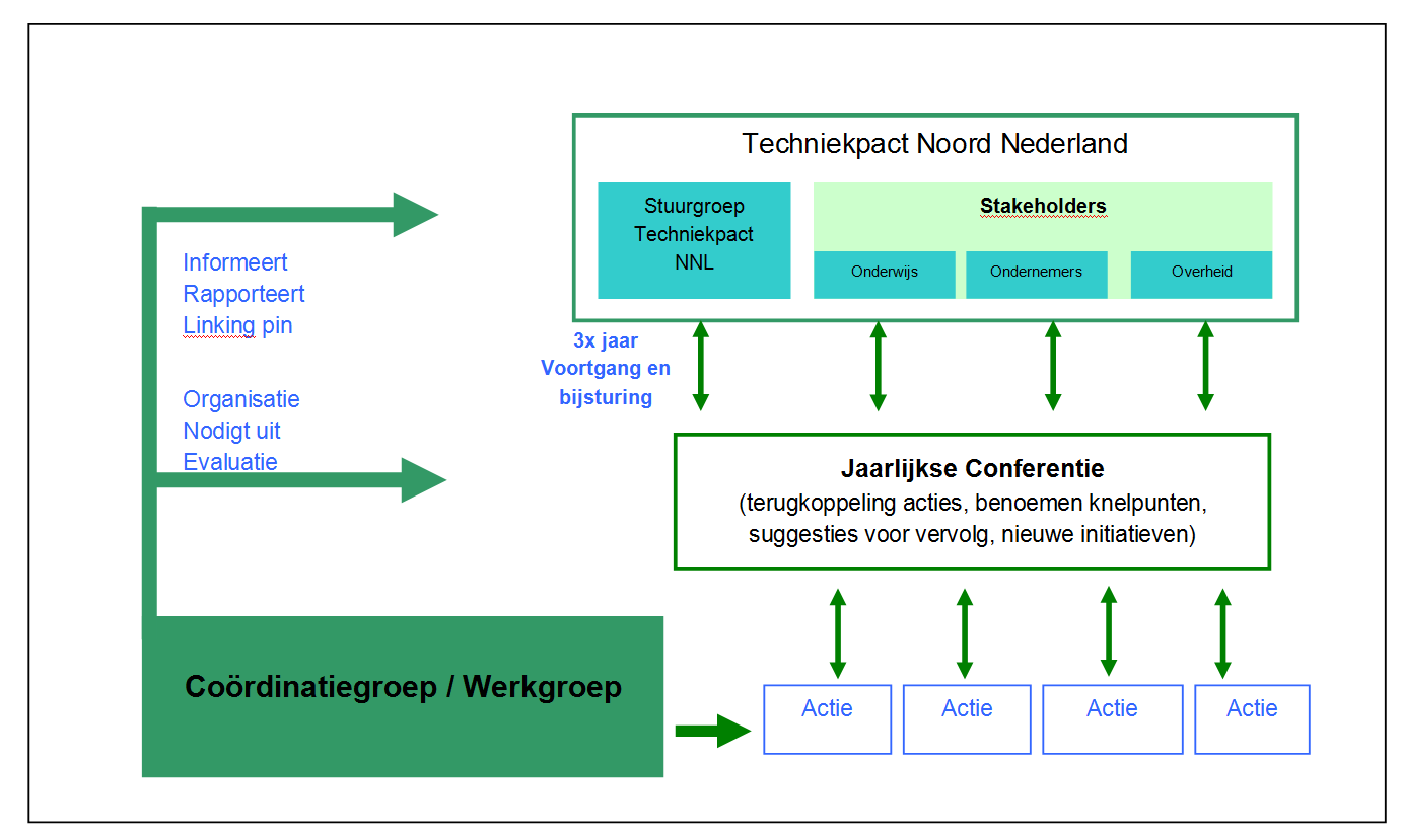 Voor de organisatiestructuur van het Techniekpact Noord-Nederland zijn kortom de volgende uitgangspunten leidend: Bedrijfsleven en onderwijs als belangrijkste stakeholders geven zelf zo veel mogelijk