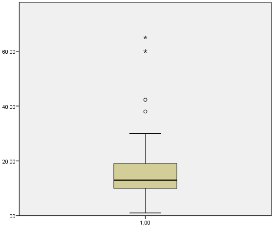Figuur 3b Boxplot verdeling volumekorting segment 2 Het boxplot geeft de extreme waarden aan met een * en de uitbijters (outliers) met een o.