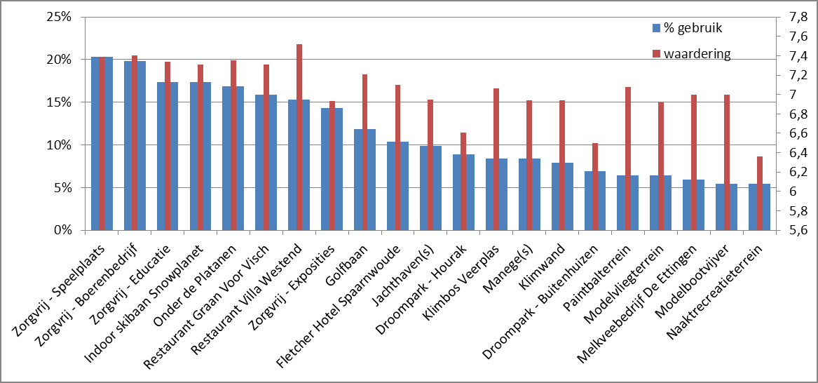 2.3 WAARDERING Het algemene rapportcijfer voor Spaarnwoude uit deze enquête is een 7,2. In eerdere jaren was dat hoger: een 7,7 in 2009 en een 7,4 in 2007.