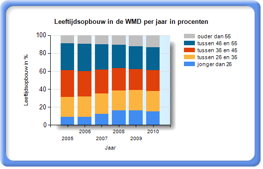 Leeftijdsopbouw in procenten Figuur 9 Leeftijdsopbouw in procenten In bovenstaande grafiek wordt de leeftijdsopbouw van alle