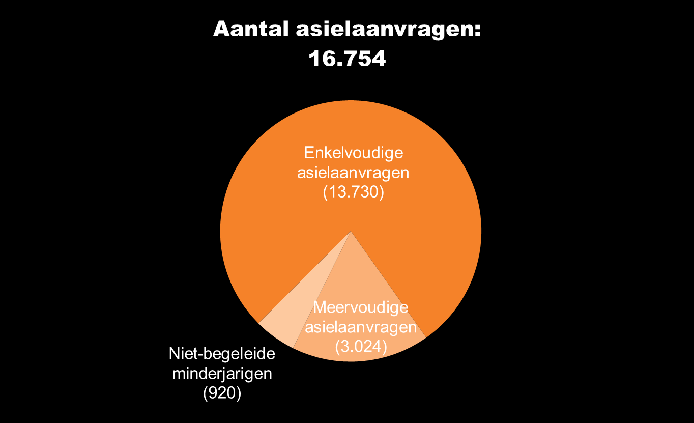 EVOLUTIES IN BELGIË AANTAL GEWEIGERDEN, AANVAARDEN ETC.