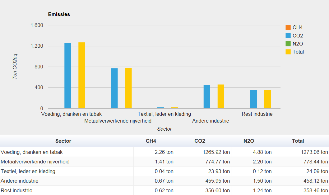 Figuur 14: Overzicht van de emissie van CO 2 -equivalenten voor de verschillende polluenten per industriële subsector (2009) Figuur