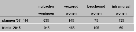 wijken met een verouderd en eenzijdig huuraanbod (eenvoudige rijtjeswoningen). De DEALgemeenten zijn van plan een gezamenlijk woonplan te maken voor het woningbouwbeleid na 2012.