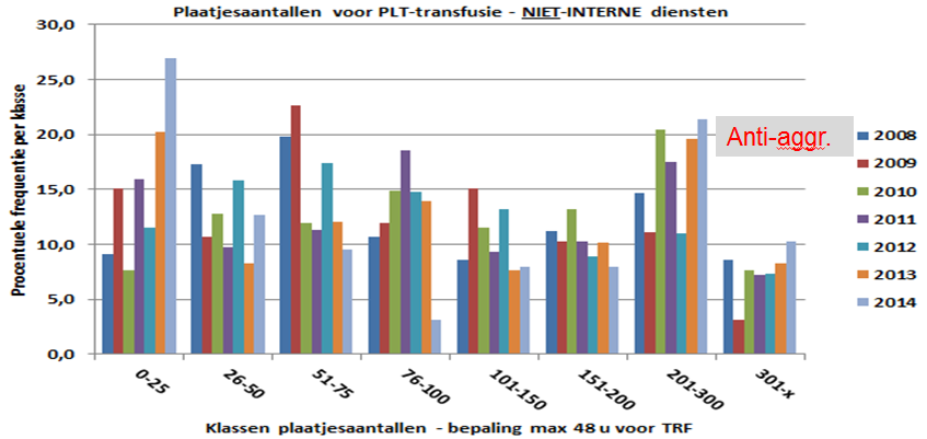 Indicatiestelling en efficaciteit : PLT - voorbeelden PLT# (48u) pre interne diensten: - Gekend bij 85% in 2014 <> 68% in 2008 - Mediaan stabiel over de jaren heen min, 19.