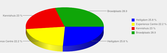 Gewenste situatie Er wordt echter in de gewenste situatie een grotere rol toegekend aan de verbindende waarde van het museum (archetype broedplaats).