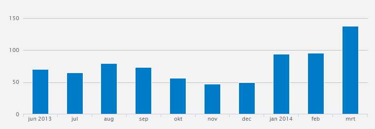 Hier gaat het om de som van het aantal nieuw opgerichte bedrijven (starters) en nevenvestigingen.