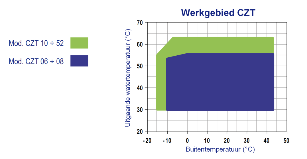 Model CZT + CZT/SW6 21 26 36 46 52 Verwarmingscapaciteit (EN14511) (1) kw 19,6 26,5 37,4 44,7 53,1 Totaal opgenomen vermogen (EN14511) (1) kw 5,2 7,4 9,6 11,0 12,8 COP (EN14511) (1) W/W 3,8 3,6 3,9