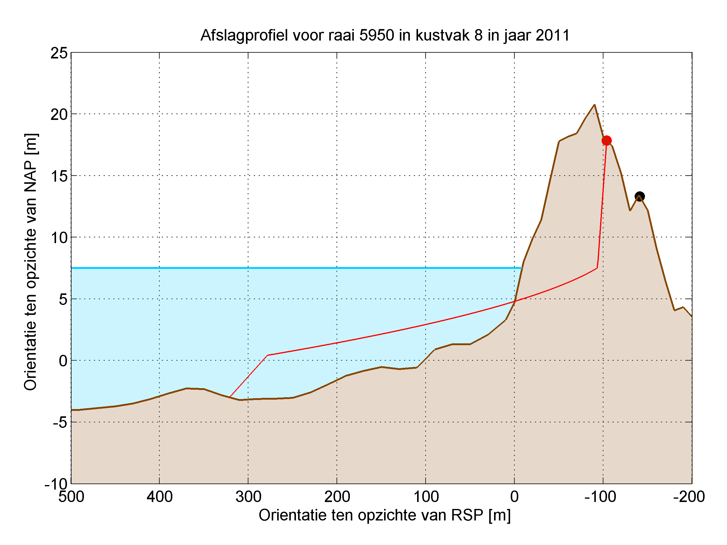 1 oktober 2012 Overstromingskansen voor de Nederlandse kust Figuur A-4 Het berekende afslagprofiel van raai 8005950 voor 2011 Probabilistische berekening Figuur A-5 toont het convergentieverloop van