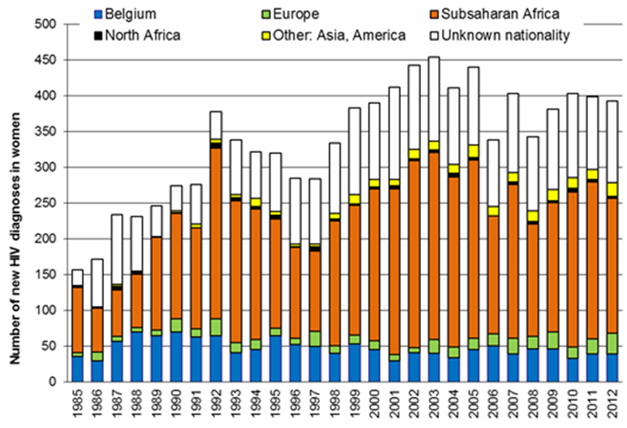 Origine vrouwen met nieuwe hiv diagnose, België 2/3 Subsaharaans Afrika 10% Belg