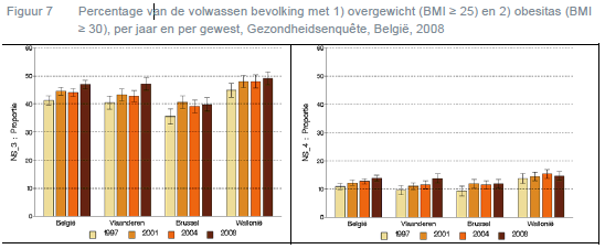 % Belgische bevolking met overgewicht WIV,