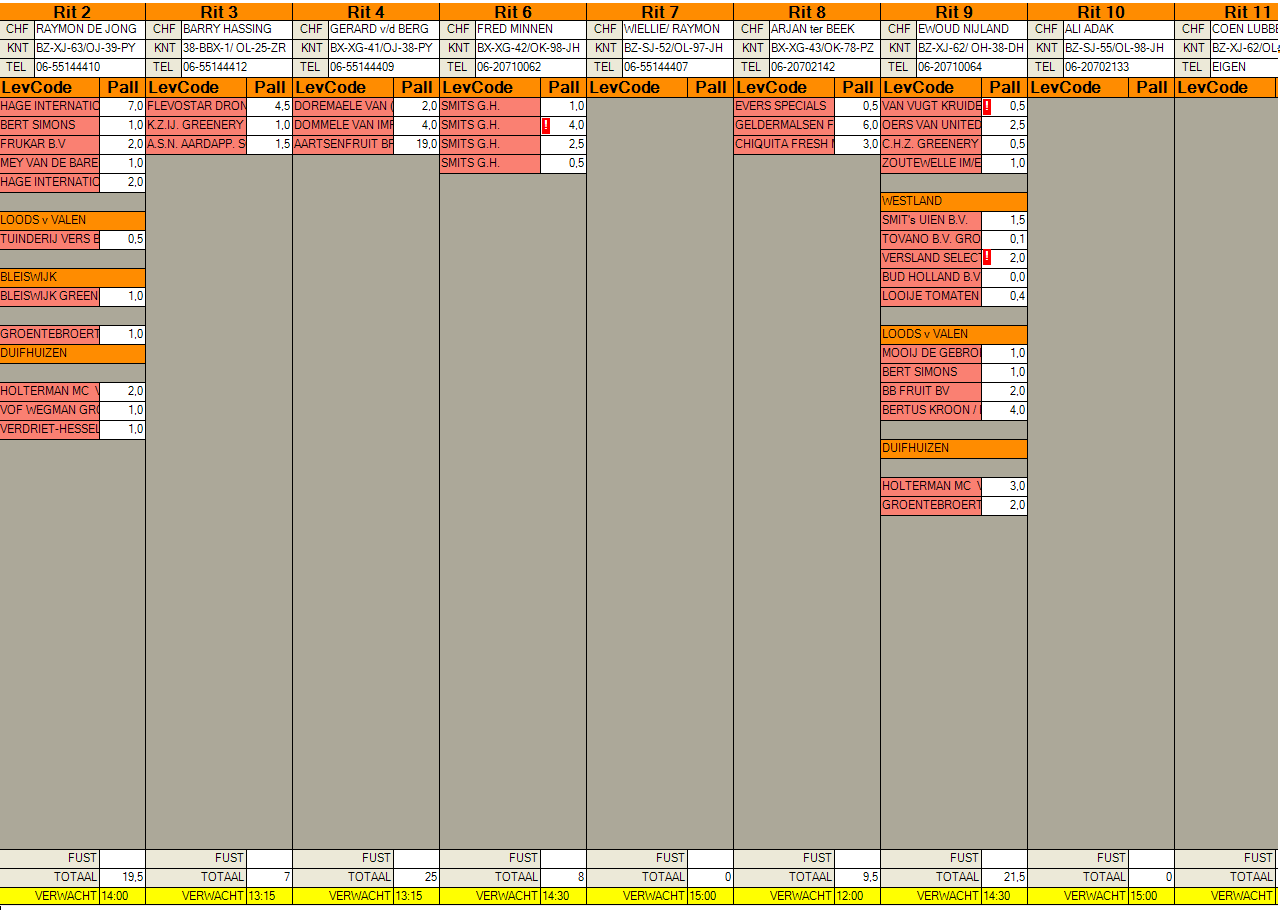 Figuur 2: Inkomend aantal pallets vracht per route. Echter zijn er ook uitzonderingen.