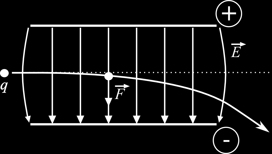 Elektrische Velden De wet van Coulomb beschrijft de kracht tussen twee ladingen: F = 1 q 1 q 2 4πɛ 0 r 2 1 r Een klassiek voorbeeld is de afbuiging van een elektron