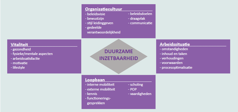 gevolg matrix is duidelijk geworden dat bepaalde knelpunten in fysieke belasting in de gehele keten voorkomen.