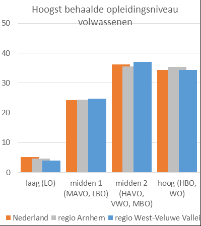 Inkomen Er zijn geen grote verschillen tussen de regio en West-Veluwe Vallei als het gaat om het inkomen van volwassenen.