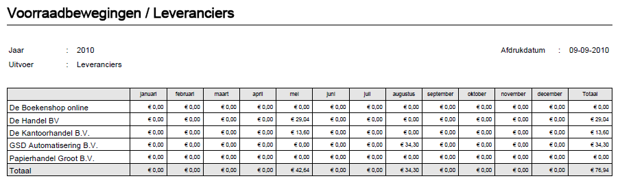 Nieuwe overzicht mogelijkheden Middels nieuwe en aangepaste overzichten verkrijgt u meer en gedetailleerde informa e over uw aanvragen, bestellingen, budgeten en leveranciers.