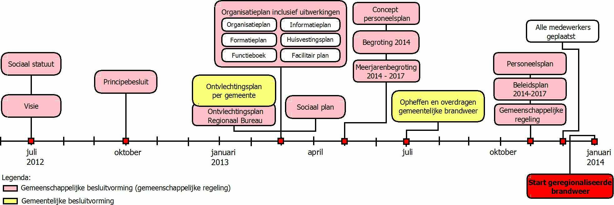 5.6. Deelproject Facilitair In het deelproject facilitair worden alle zaken opgepakt die betrekking hebben op de faciliteiten die geregeld dienen te worden in de nieuwe organisatie.