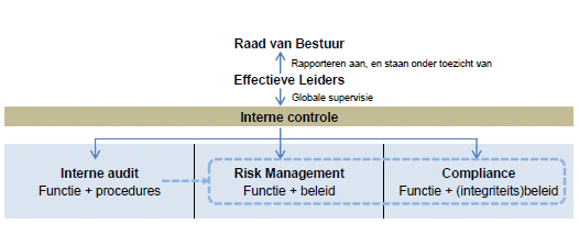 Figuur 8: Interne controlesysteem Qrf Deze structuur beantwoordt aan het principe van de 3 lines of defense waarbij de organisatie van risk management en interne controle de bevoegdheid van de