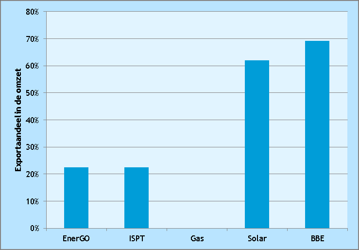 Figuur 3 Productiewaarde in de pre-exploitatiefase, basisjaar 2010 Bron: CBS. Energiebesparing is voor de helft toegerekend aan EnerGO en voor de helft aan IPST.