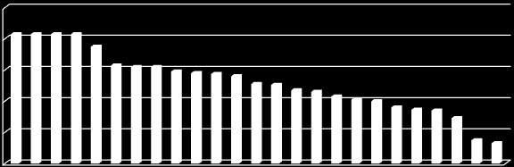 Figuur 20 Percentage kasuitputting van de verschillende nieuwe programmalijnen van de TKI s, gesorteerd