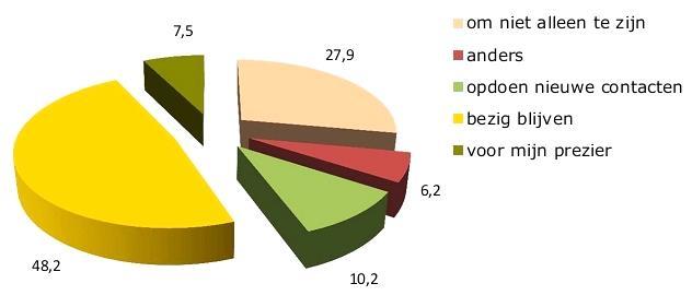 13. - Hoe vaak neemt u deel