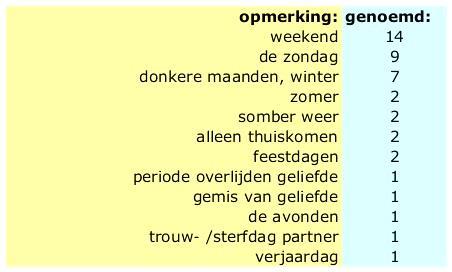 6. Is er een speciale dag of periode dat u het gevoel van eenzaamheid sterker ervaart? Zo ja, op welke dag of in welke periode? 7.