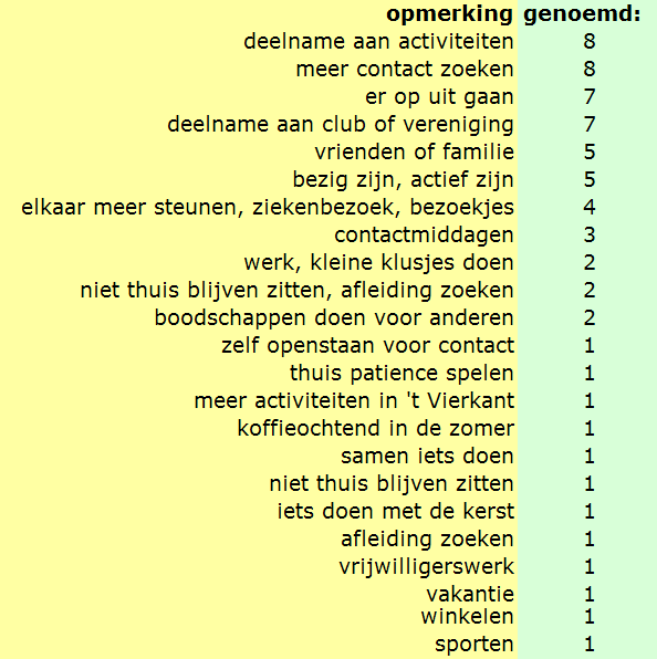 Van de 141 respondenten die de vraag hebben ingevuld, geven er 92 aan dat er volgens hen iets te doen is aan eenzaamheid.