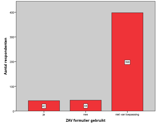 Figuur 2.7.2 Heeft u gebruik gemaakt van ZAV? 42 (42) respondenten hebben gebruikt gemaakt van het aanvraag formulier ZAV.