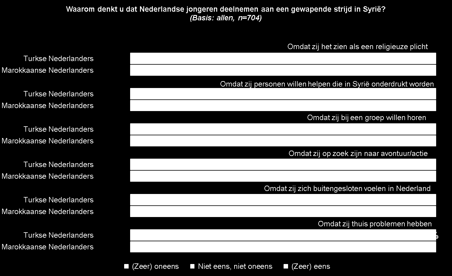 14 Figuur 9. De redenen dat Nederlandse jongeren deelnemen aan de gewapende strijd in Syrië volgens jonge Turkse en Marokkaanse Nederlanders.