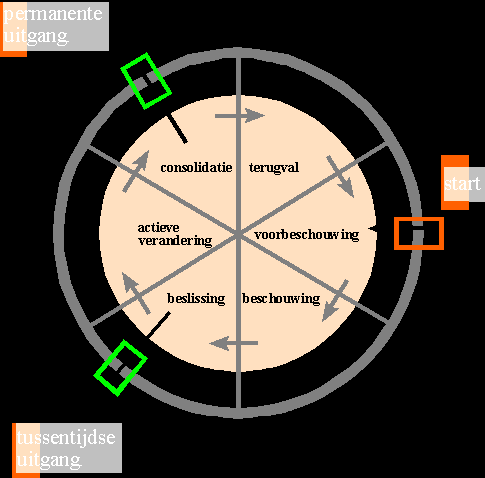 Precontemplatie: niet denken aan verandering in de komende periode er kunnen wel problemen ervaren worden Overwegen of contemplatie: overwegen van