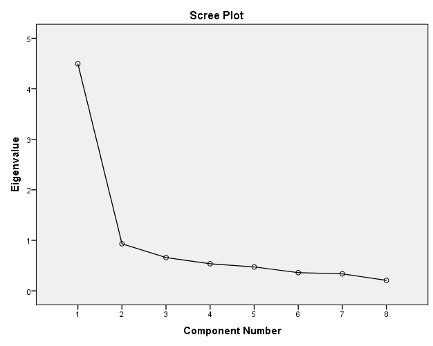 Total Variance Explained Component Initial Eigenvalues Extraction Sums of Squared Loadings Total % of Variance Cumulative % Total % of Variance Cumulative % 1 4,495 56,188 56,188 4,495 56,188