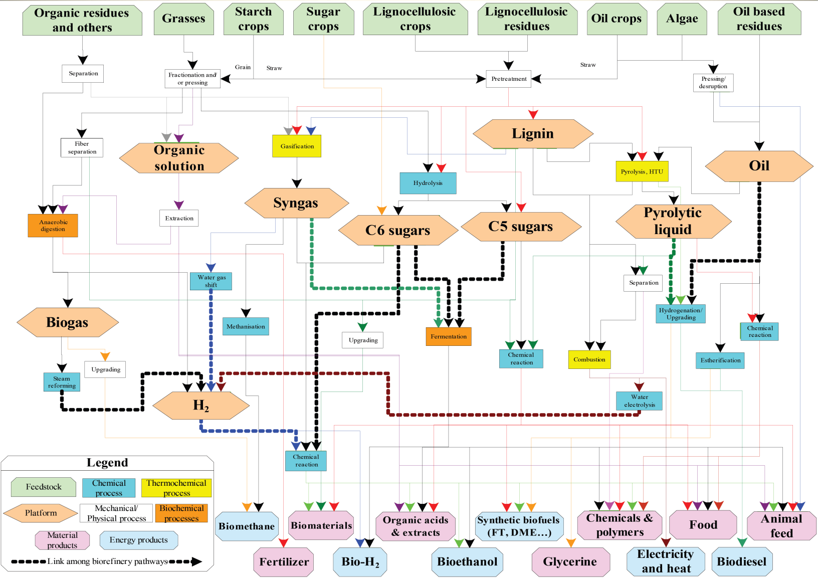 Figuur 5 Enkele voorbeelden van biomassaketens in chemie, transport en energietoepassingen Bron: http://www.seai.