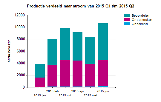 3.3 Besluiten Wlz-regulier en Wlz-subsidieregelingen verdeeld naar stroom Stroom jan feb mrt apr mei jun Beoordelen 2301 4225 5319 4740 4429 6168 Onderzoeken 1514 3651 4376 4302 3807 4312 Onbekend 51